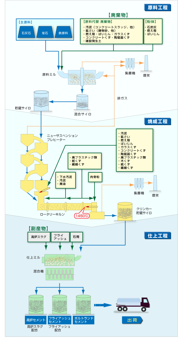 廃棄物、副産物のリサイクルフロー